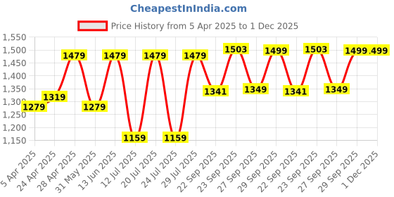 myntra.com FAUSTO Men Formal Moccasins Shoes fausto Price History Graph from 5 Apr 2025 to 1 Dec 2025