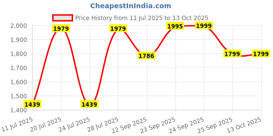 myntra.com FAUSTO Men Formal Round Toe Brogues fausto Price History Graph from 11 Jul 2025 to 13 Oct 2025