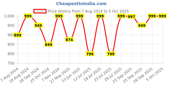 myntra.com FAUSTO Men Formal Slip-On Shoes fausto Price History Graph from 7 Aug 2024 to 4 Oct 2025