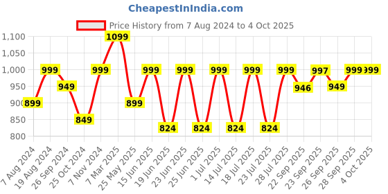 myntra.com FAUSTO Men Formal Slip-On Shoes fausto Price History Graph from 7 Aug 2024 to 4 Oct 2025