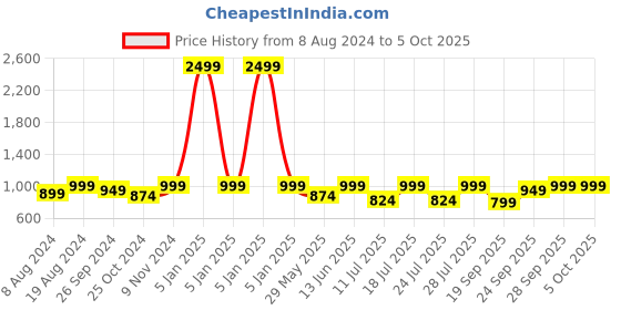 myntra.com FAUSTO Men Formal Slip-On Shoes fausto Price History Graph from 8 Aug 2024 to 5 Oct 2025