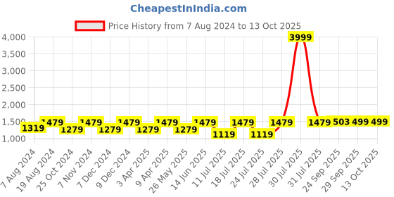 myntra.com FAUSTO Men Formal Slip-On Shoes fausto Price History Graph from 7 Aug 2024 to 12 Oct 2025