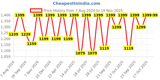 myntra.com FAUSTO Men Formal Slip-On Shoes fausto Price History Graph from 7 Aug 2024 to 19 Nov 2025