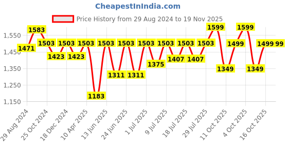 myntra.com FAUSTO Men Formal Slip-On Shoes fausto Price History Graph from 29 Aug 2024 to 19 Nov 2025