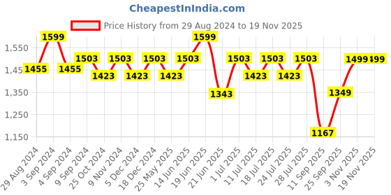 myntra.com FAUSTO Men Formal Slip-On Shoes fausto Price History Graph from 29 Aug 2024 to 19 Nov 2025