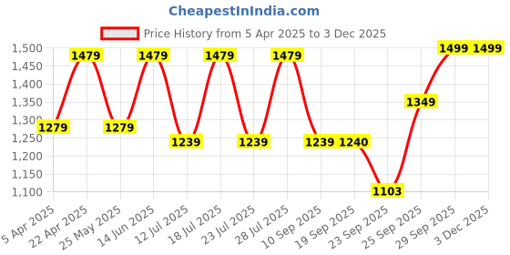 myntra.com FAUSTO Men Formal Slip-On Shoes fausto Price History Graph from 5 Apr 2025 to 2 Dec 2025