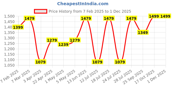 myntra.com FAUSTO Men Formal Slip-On Shoes fausto Price History Graph from 7 Feb 2025 to 1 Dec 2025