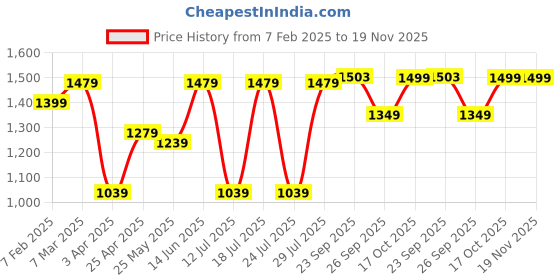 myntra.com FAUSTO Men Formal Slip-Ons fausto Price History Graph from 7 Feb 2025 to 19 Nov 2025