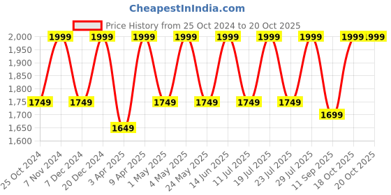 myntra.com FAUSTO Men Genuine Leather Formal Monk Shoes fausto Price History Graph from 25 Oct 2024 to 20 Oct 2025
