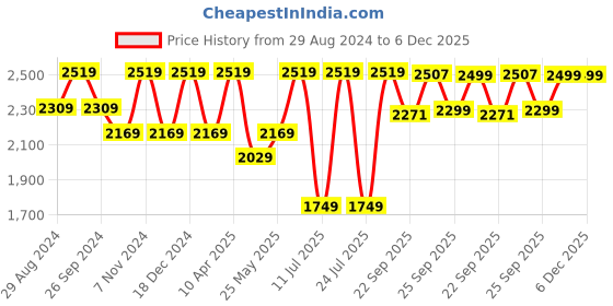 myntra.com FAUSTO Men Genuine Leather Formal Slip On Shoes fausto Price History Graph from 29 Aug 2024 to 5 Dec 2025