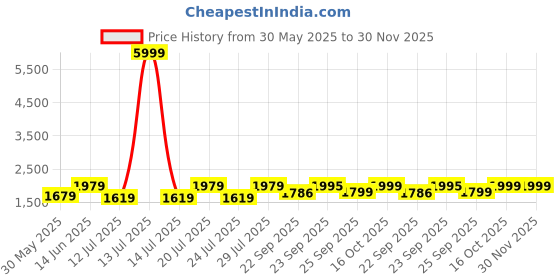 myntra.com FAUSTO Men Genuine Leather Formal Textured Slip On Shoes fausto Price History Graph from 30 May 2025 to 30 Nov 2025