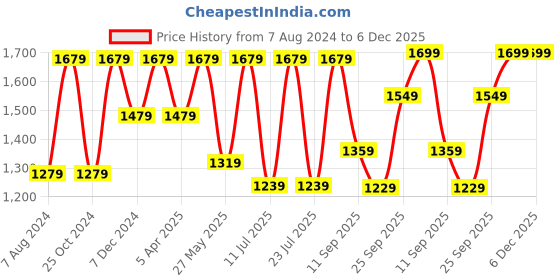 myntra.com FAUSTO Men Genuine Leather Textured Formal Lace Up Formal Derbys fausto Price History Graph from 7 Aug 2024 to 5 Dec 2025