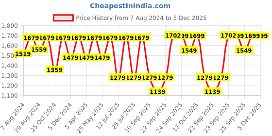 myntra.com FAUSTO Men Genuine Leather Textured Formal Slip On Shoes fausto Price History Graph from 7 Aug 2024 to 5 Dec 2025
