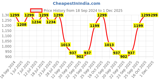 myntra.com FAUSTO Men Green & Black Colorblocked Loafers fausto Price History Graph from 18 Sep 2024 to 30 Nov 2025