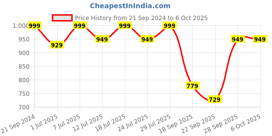 myntra.com FAUSTO Men Green Mesh Running Non-Marking Sports Shoes fausto Price History Graph from 21 Sep 2024 to 5 Oct 2025
