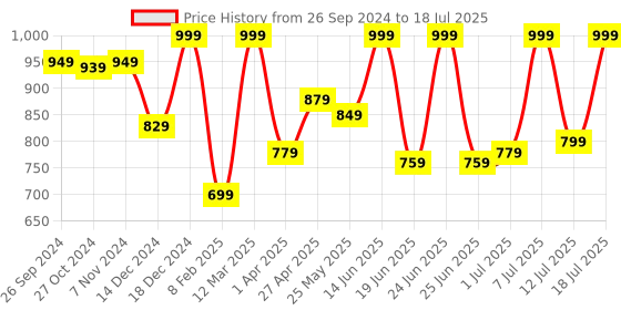 myntra.com FAUSTO Men Green Mesh Running Shoes fausto Price History Graph from 26 Sep 2024 to 18 Jul 2025