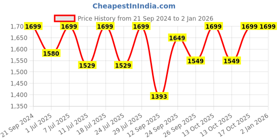 myntra.com FAUSTO Men Green Suede Flat Boots fausto Price History Graph from 21 Sep 2024 to 1 Jan 2026