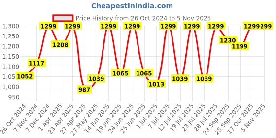 myntra.com FAUSTO Men Green Velvet Derbys fausto Price History Graph from 26 Oct 2024 to 2 Nov 2025