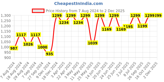 myntra.com FAUSTO Men Grey & Black Thong Flip-Flops fausto Price History Graph from 7 Aug 2024 to 30 Nov 2025