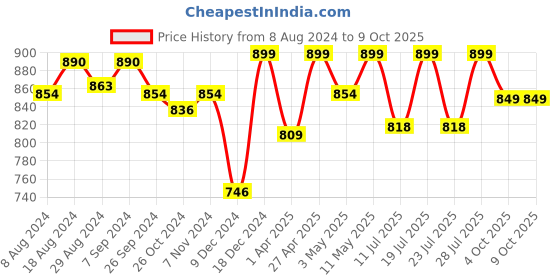 myntra.com FAUSTO Men Grey & White Mesh Walking Shoes fausto Price History Graph from 8 Aug 2024 to 9 Oct 2025