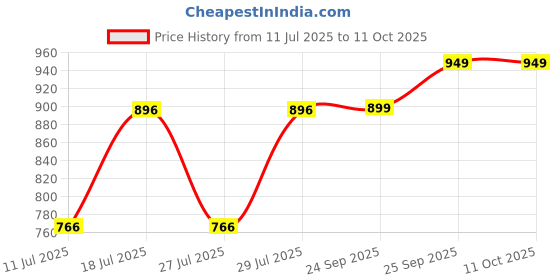 myntra.com FAUSTO Men Grey Casual Canvas Slip-On Mules fausto Price History Graph from 11 Jul 2025 to 10 Oct 2025