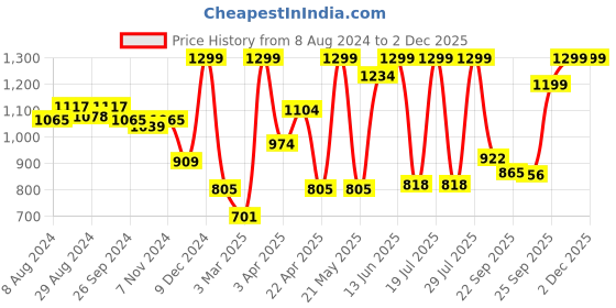 myntra.com FAUSTO Men Grey Colourblocked PU Driving Shoes fausto Price History Graph from 8 Aug 2024 to 1 Dec 2025