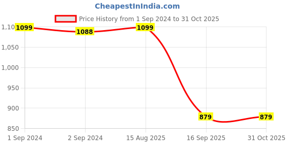myntra.com FAUSTO Men Grey Colourblocked PU Lightweight Sneakers fausto Price History Graph from 1 Sep 2024 to 30 Oct 2025