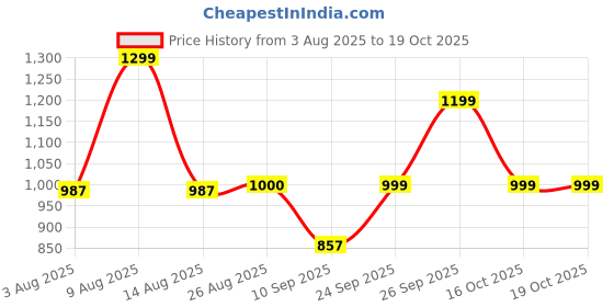 myntra.com FAUSTO Men Grey Lightweight Slip-On Sneakers fausto Price History Graph from 3 Aug 2025 to 17 Oct 2025