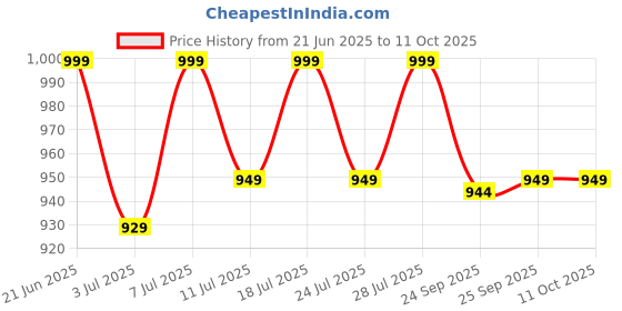 myntra.com FAUSTO Men Grey Mesh Running Non-Marking Lace-Up Sports Shoes fausto Price History Graph from 21 Jun 2025 to 11 Oct 2025