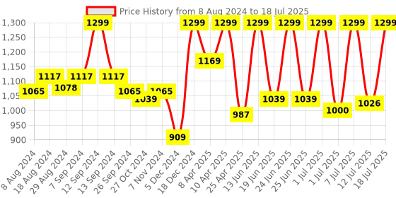 myntra.com FAUSTO Men Grey Mesh Running Non-Marking Memory Foam Shoes fausto Price History Graph from 8 Aug 2024 to 18 Jul 2025