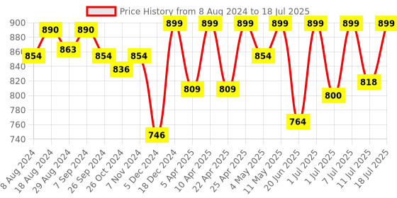 myntra.com FAUSTO Men Grey Mesh Running Non-Marking Shoes fausto Price History Graph from 8 Aug 2024 to 11 Jul 2025
