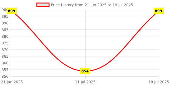 myntra.com FAUSTO Men Grey Mesh Running Non-Marking Shoes fausto Price History Graph from 21 Jun 2025 to 18 Jul 2025