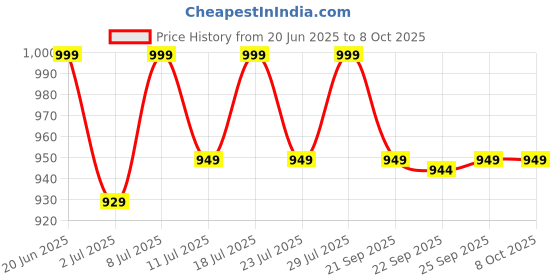 myntra.com FAUSTO Men Grey Mesh Running Non-Marking Shoes fausto Price History Graph from 20 Jun 2025 to 8 Oct 2025
