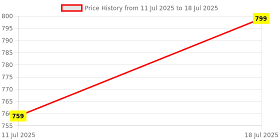 myntra.com FAUSTO Men Grey Mesh Walking Non-Marking Memory Foam Shoes fausto Price History Graph from 11 Jul 2025 to 18 Jul 2025