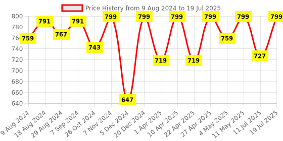 myntra.com FAUSTO Men Grey Mesh Walking Non-Marking Shoes fausto Price History Graph from 9 Aug 2024 to 11 Jul 2025