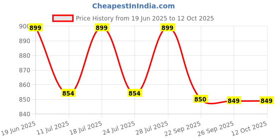 myntra.com FAUSTO Men Grey Mesh Walking Non-Marking Shoes fausto Price History Graph from 19 Jun 2025 to 11 Oct 2025