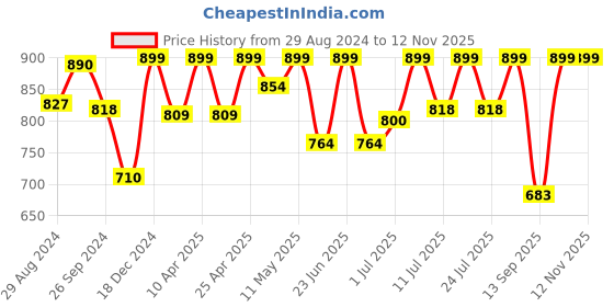 myntra.com FAUSTO Men Grey Mesh Walking Shoes fausto Price History Graph from 29 Aug 2024 to 11 Nov 2025