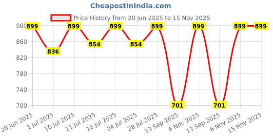 myntra.com FAUSTO Men Grey Mesh Walking Shoes fausto Price History Graph from 20 Jun 2025 to 15 Nov 2025