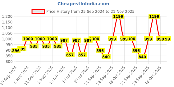 myntra.com Fausto Men Grey Mule Sneakers fausto Price History Graph from 25 Sep 2024 to 20 Nov 2025
