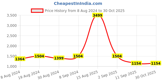 myntra.com FAUSTO Men Grey Printed PU Loafers Shoes fausto Price History Graph from 8 Aug 2024 to 30 Oct 2025
