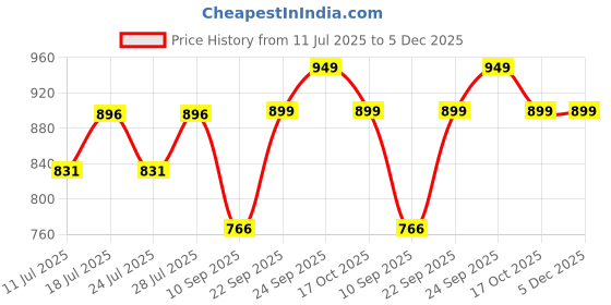 myntra.com FAUSTO Men Grey Printed Slip-On Sneakers fausto Price History Graph from 11 Jul 2025 to 5 Dec 2025