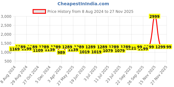 myntra.com FAUSTO Men Grey PU Loafers fausto Price History Graph from 8 Aug 2024 to 26 Nov 2025
