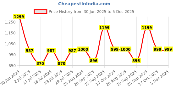 myntra.com FAUSTO Men Grey PU Slip-On Sneakers fausto Price History Graph from 30 Jun 2025 to 5 Dec 2025