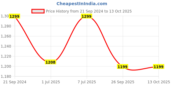 myntra.com FAUSTO Men Grey Rubber Solid Thong Flip-Flops fausto Price History Graph from 21 Sep 2024 to 13 Oct 2025