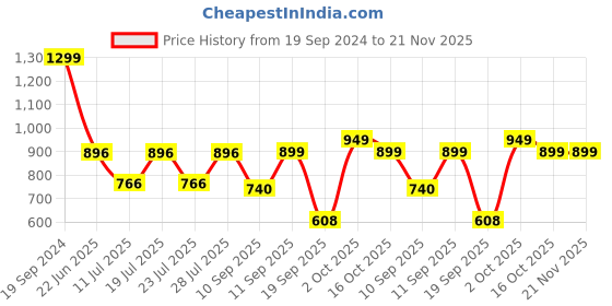 myntra.com FAUSTO Men Grey Slip-On Lightweight Sneakers fausto Price History Graph from 19 Sep 2024 to 20 Nov 2025