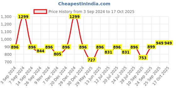 myntra.com FAUSTO Men Grey Slip-On Sneakers fausto Price History Graph from 3 Sep 2024 to 16 Oct 2025
