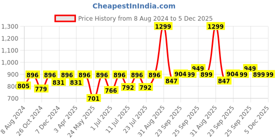 myntra.com FAUSTO Men Grey Slip-On Sneakers fausto Price History Graph from 8 Aug 2024 to 5 Dec 2025