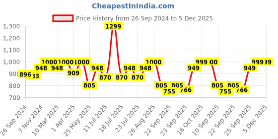 myntra.com FAUSTO Men Grey Slip-On Sneakers fausto Price History Graph from 26 Sep 2024 to 5 Dec 2025