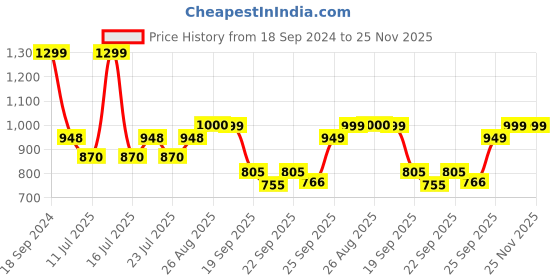 myntra.com FAUSTO Men Grey Slip-On Sneakers fausto Price History Graph from 18 Sep 2024 to 25 Nov 2025
