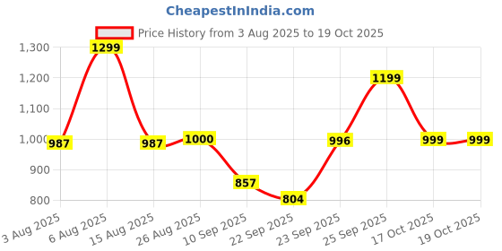 myntra.com FAUSTO Men Grey Slip-On Sneakers fausto Price History Graph from 3 Aug 2025 to 17 Oct 2025